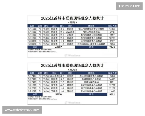 江苏城市足球联赛门票炒至500元 场均观众近万见证热潮 江苏城市足球联赛门票炒至500元 场均观众近万见证热潮